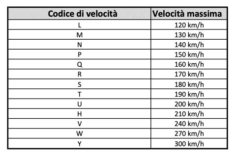 Pneumatici auto con evidenza delle marcature